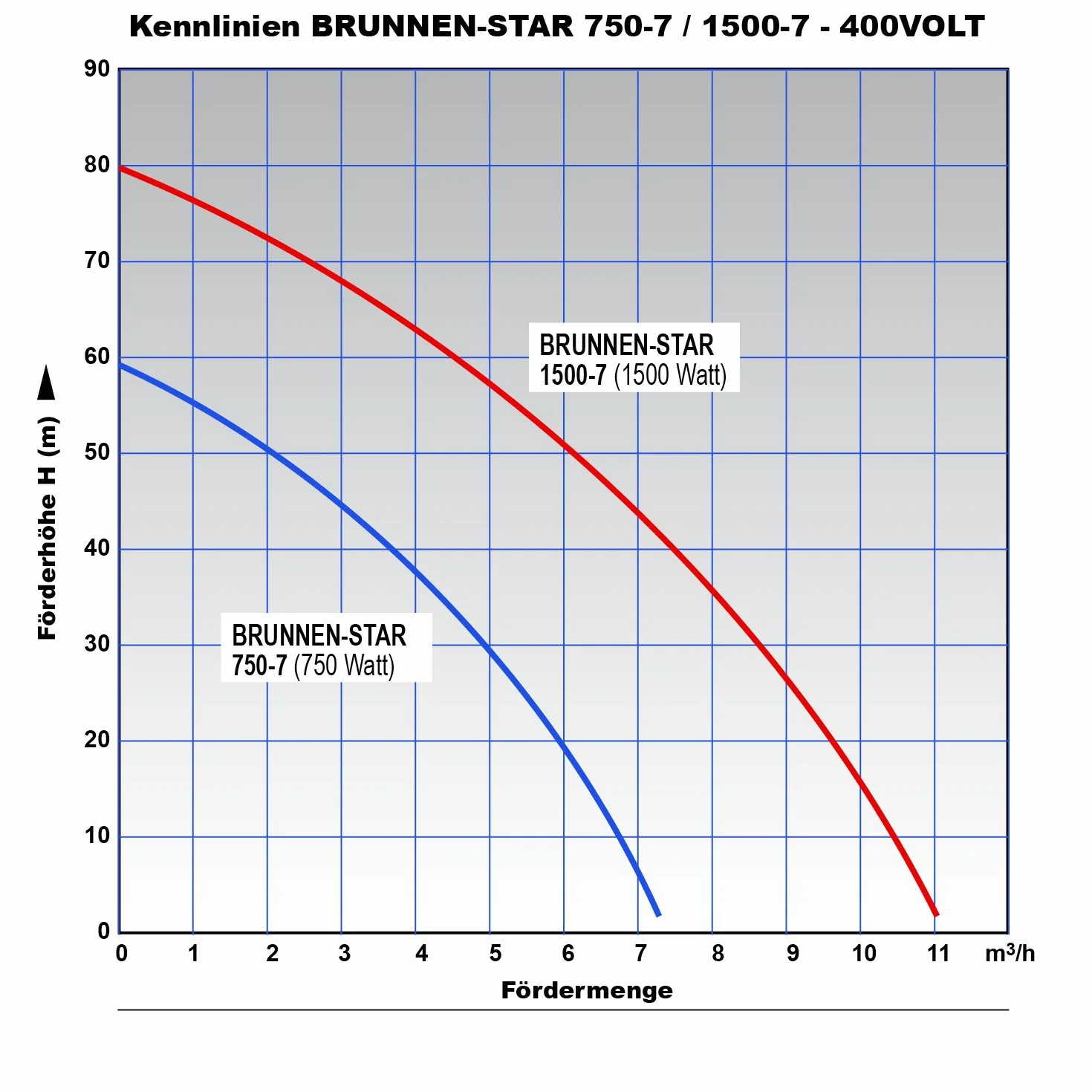 400V Brunnenpumpe Tiefrunnenpumpe Tauchdrückpumpe Tauchpumpe Pumpe Brunnen-Star, mit hoher Förderleistung und großem Druck, Rohrpumpe (4 Zoll BRUNNEN-STAR 750/400V)