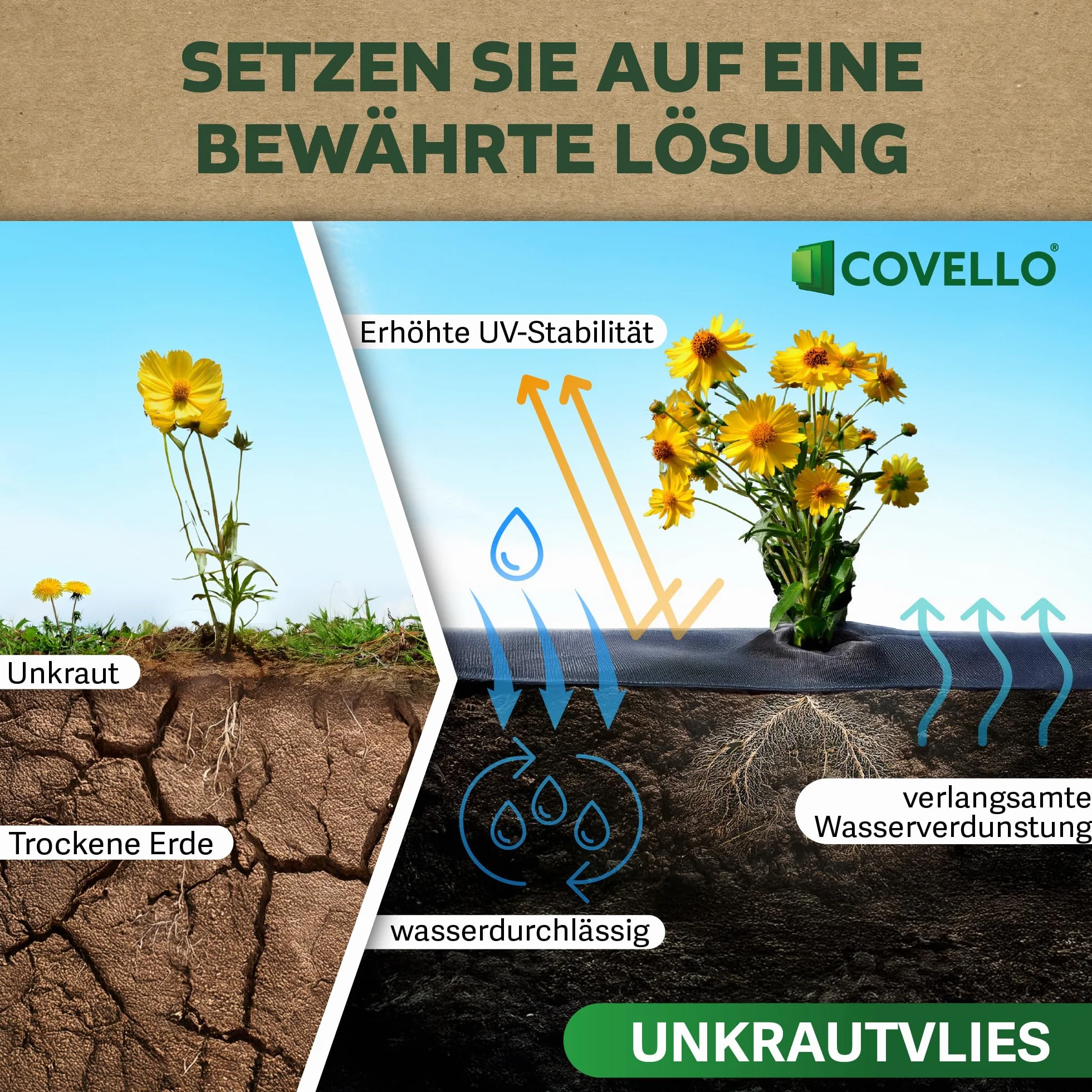 Covello Unkrautvlies 40m² Premium Line - Unkrautfolie wasserdurchlässig - Unkrautvlies für Garten - Gartenvlies gegen Unkraut hohe UV-Stabilisierung (40m x 1m) - reißfestes Unkrautvlies 50g/m²
