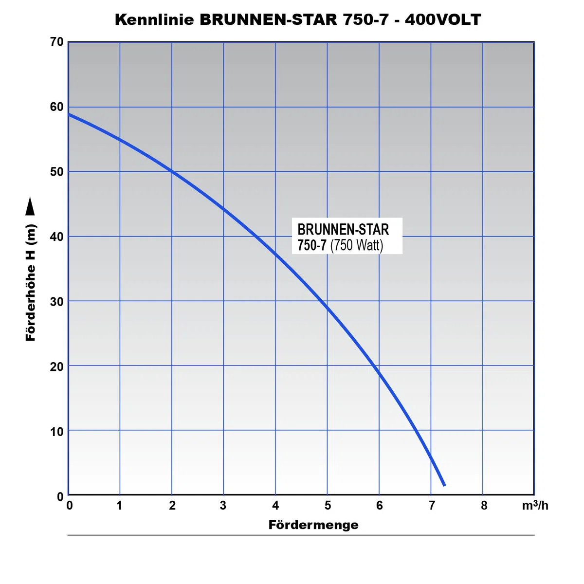 400V Brunnenpumpe Tiefrunnenpumpe Tauchdrückpumpe Tauchpumpe Pumpe Brunnen-Star, mit hoher Förderleistung und großem Druck, Rohrpumpe (4 Zoll BRUNNEN-STAR 750/400V)