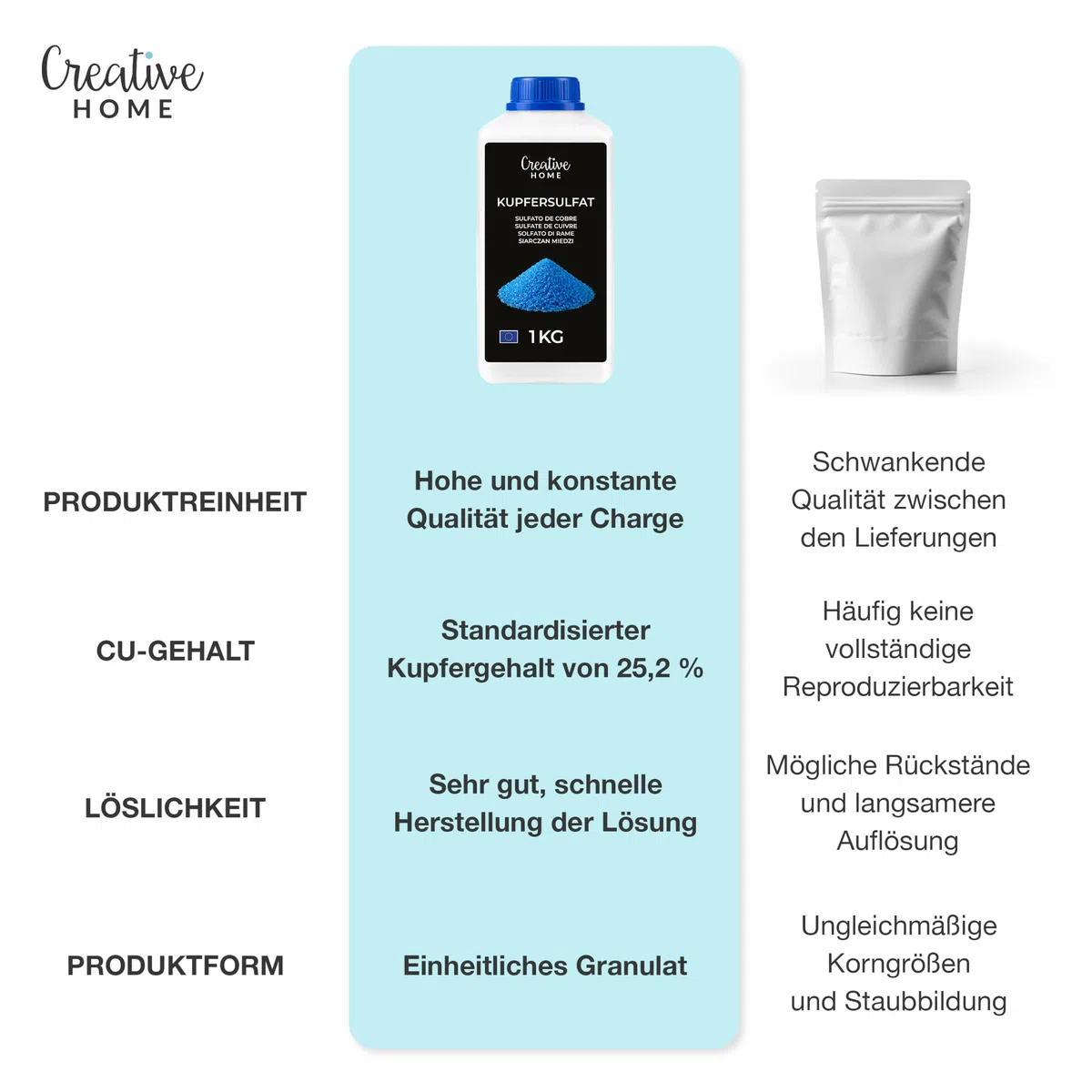 Creative Home Kupfersulfat Pentahydrat 1kg Kupfervitriol ohne Antibackmittel | Kupfer(II)-sulfat-5-hydrat für Labor, Kristallzucht, Experimente, Verkupfern